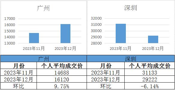 【廣深拍牌】2023年12月廣深車牌競價結(jié)果出爐！